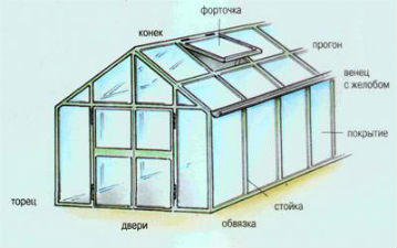 составные части теплицы